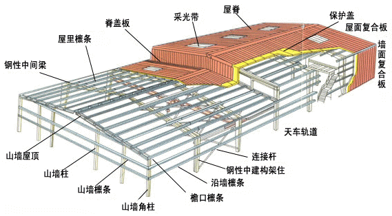 鋼結構廠房設計