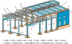 鋼結(jié)構(gòu)廠房造價(jià)該如何做？