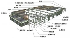 簡析鋼結(jié)構(gòu)廠房在使用期間的保養(yǎng)維護及結(jié)構(gòu)優(yōu)勢有哪些？