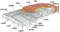 在鋼結(jié)構(gòu)廠房預(yù)算中如何扒圖紙的工程量？