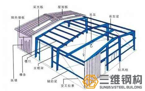 三維鋼結(jié)構(gòu)廠房的特點