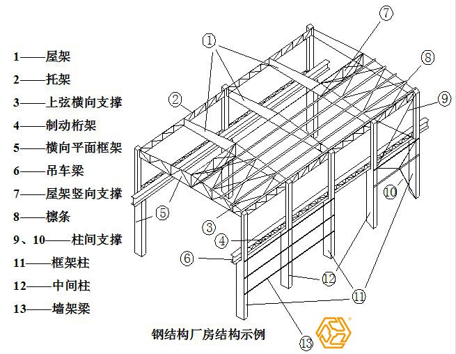 鋼結(jié)構(gòu)廠房的構(gòu)件圖