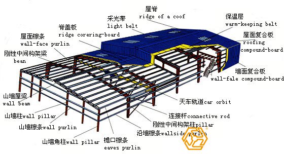 鋼結(jié)構(gòu)廠房需要重點計算的部件展示