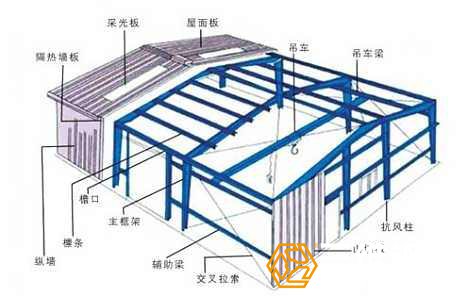 鋼結(jié)構(gòu)廠房的組成結(jié)構(gòu)圖