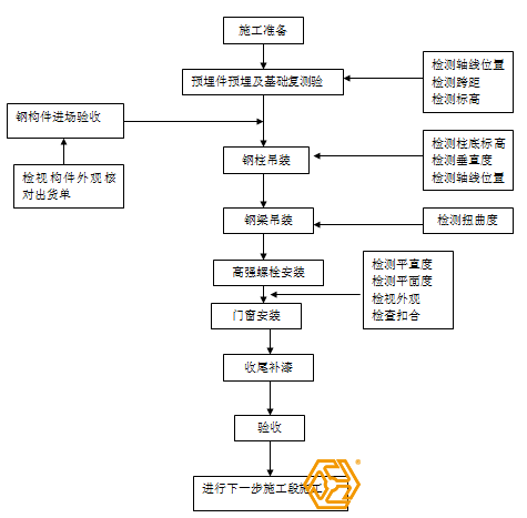 鋼結(jié)構(gòu)廠房安裝工藝流程圖